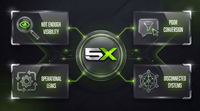 5X Growth Diagnostic graphic